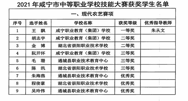 2021咸宁市现代农艺竞赛获奖情况