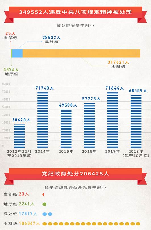http://www.ccdi.gov.cn/toutiao/201812/W020181203659235787655.jpg